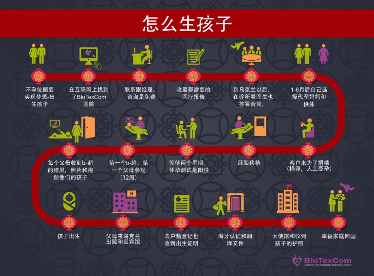 代孕程序的概述说明 – 彼奥.泰珂斯 -人类辅助生殖研究中心